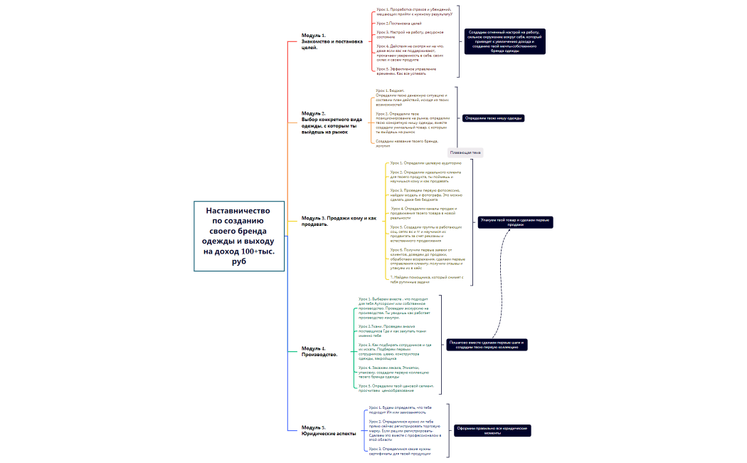 Наставничество по созданию своего бренда и выходу на доход 100+тыс.руб