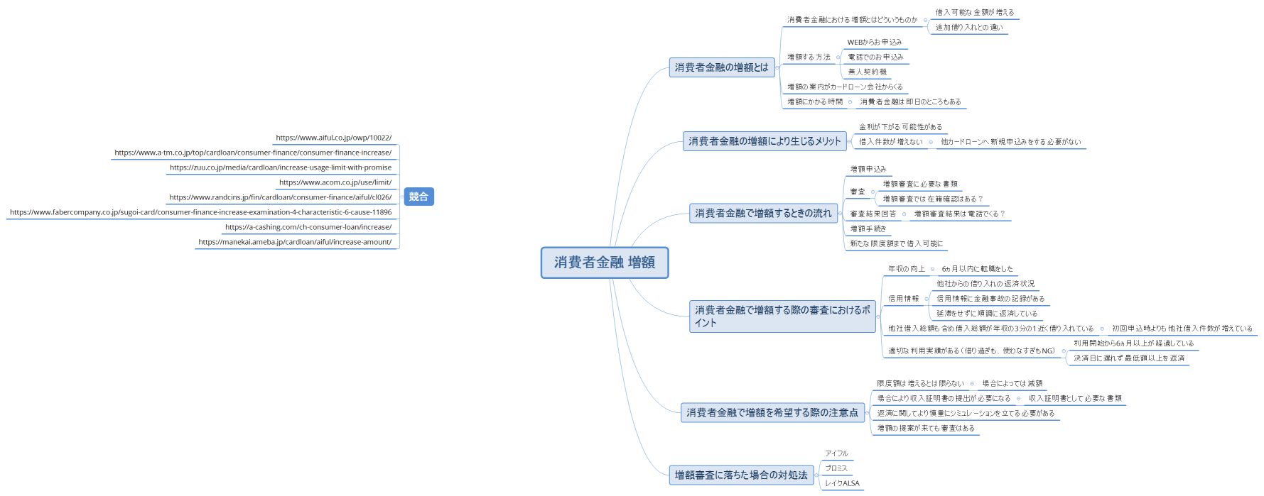 消費者金融 増額