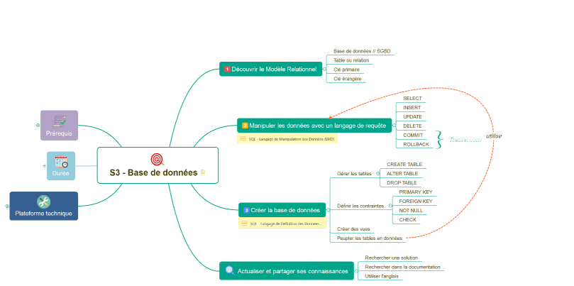S3 - Base de données