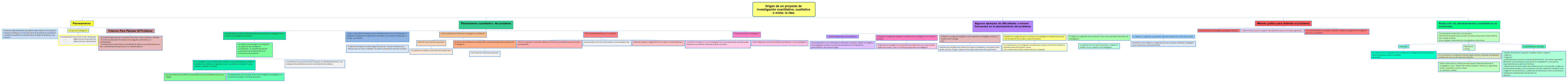 Origen de un proyecto de investigación cuantitativa, cualitativa o mixta: la idea 