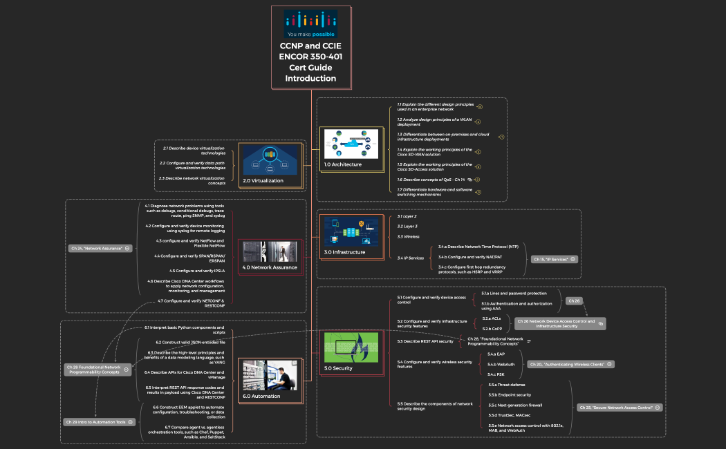 CCNP_CCIE_ENCOR_350-401