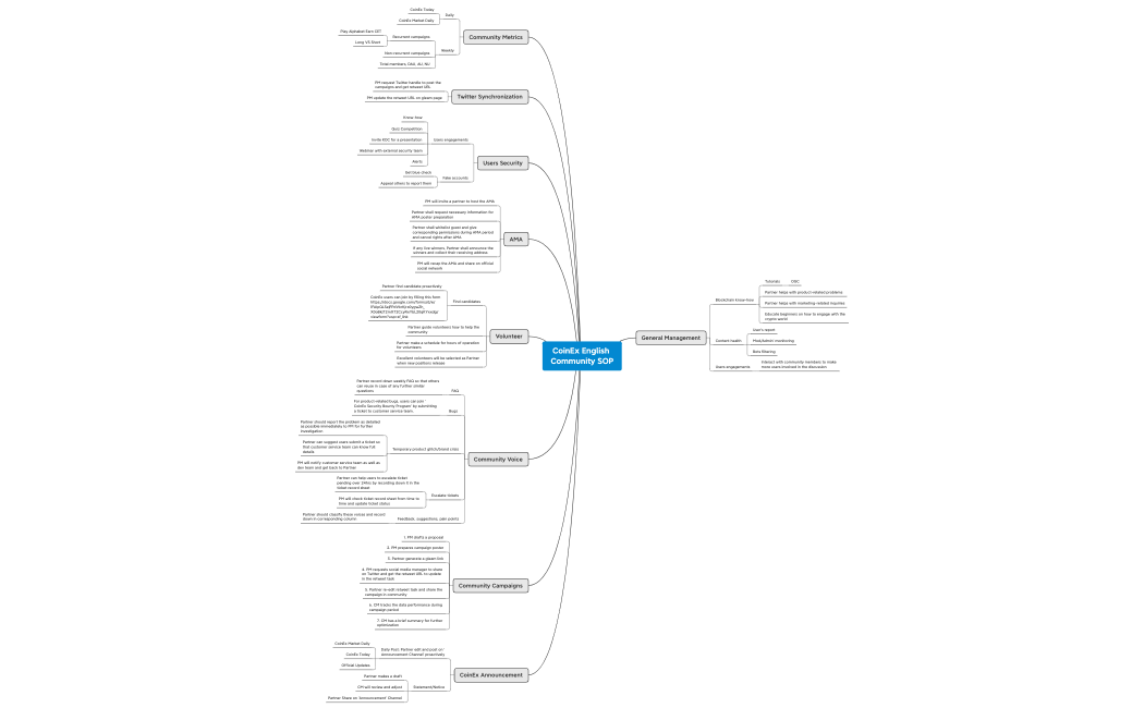 CoinEx English Community SOP