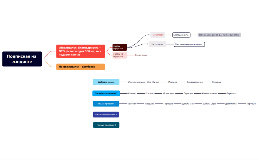 Емэйл рассылка
