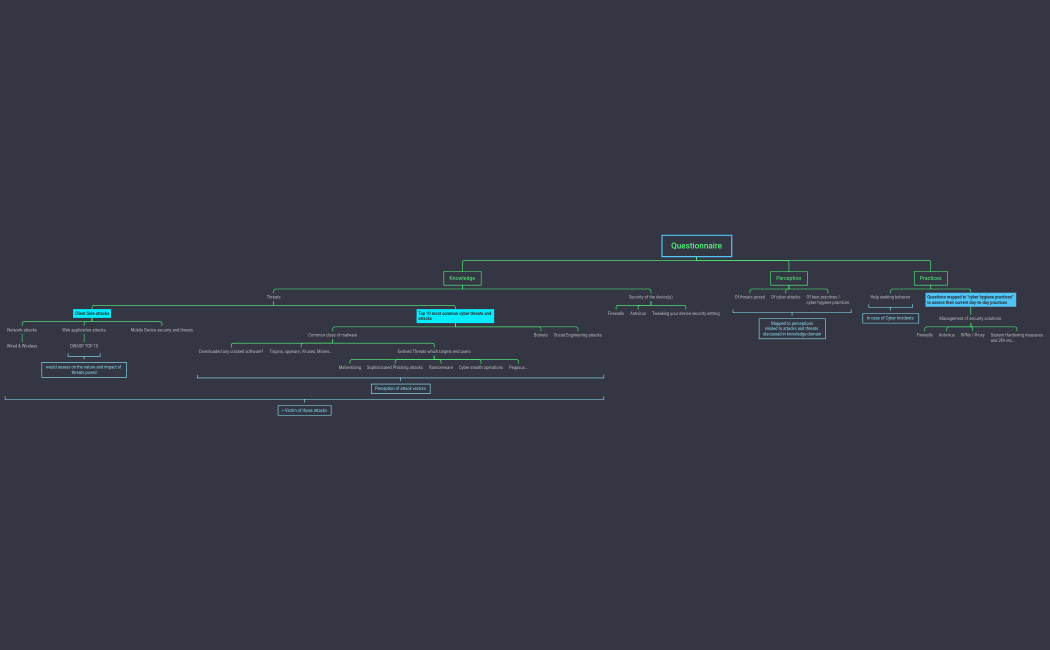 Cyber Hygiene Practices
