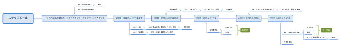 ステップメール