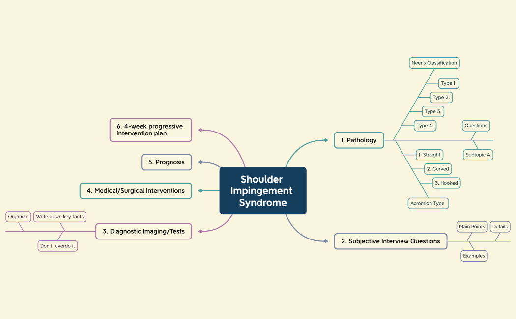Shoulder Impingement Syndrome