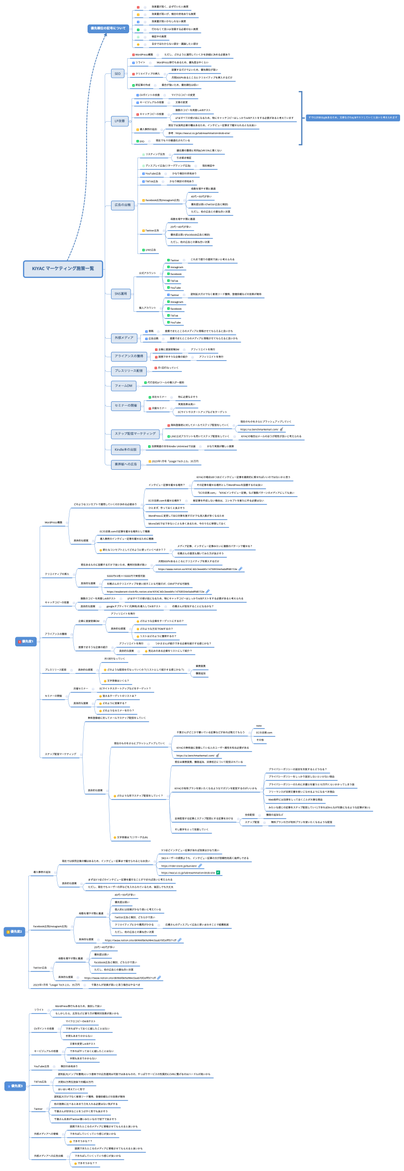 KIYAC マーケティング施策一覧