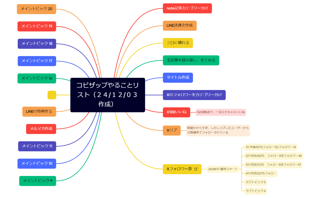 コピザップやることリスト