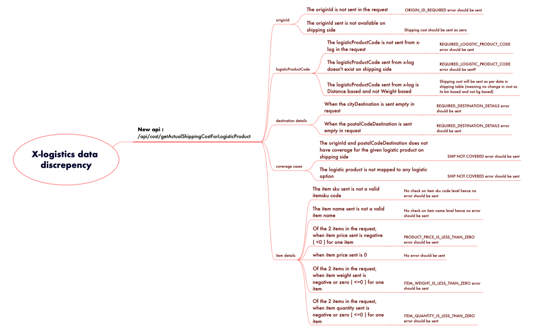 X-logistics data discrepency