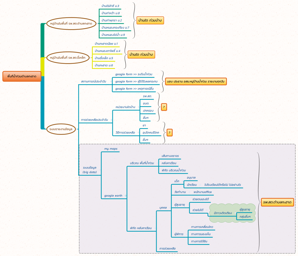 พื้นที่น้ำท่วมตำบลกะฮาด