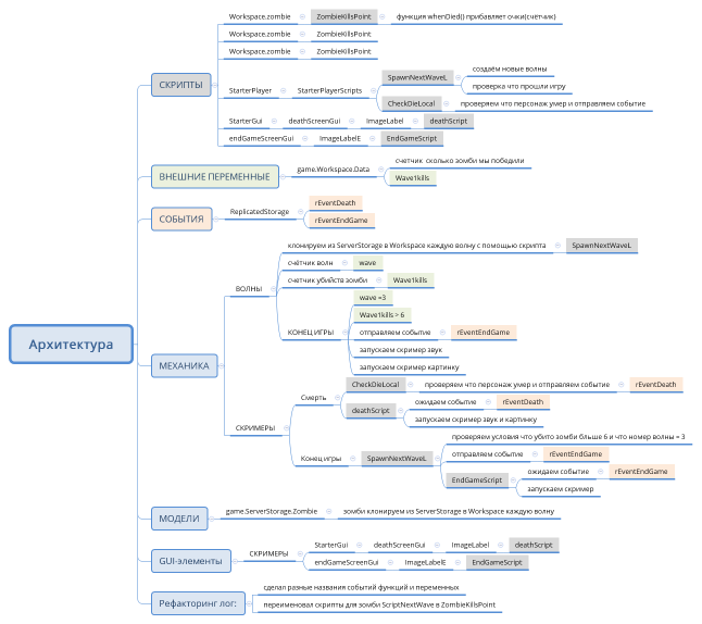 Horror.Архитектура
