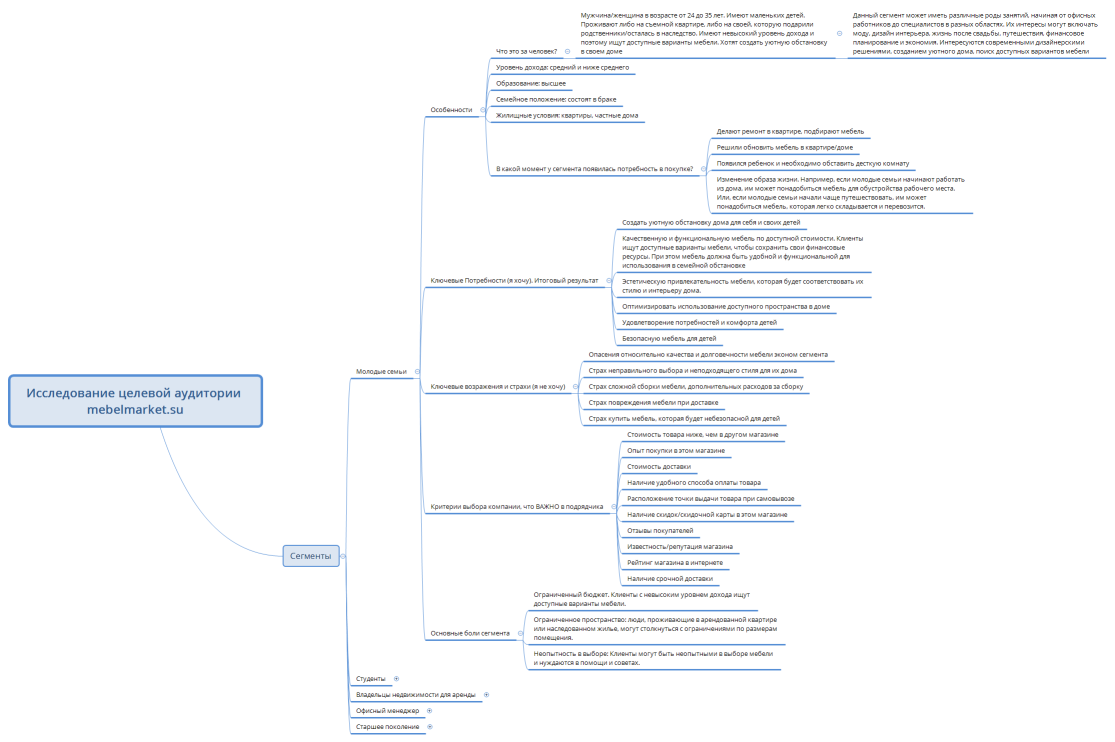Исследование целевой аудитории mebelmarket.su