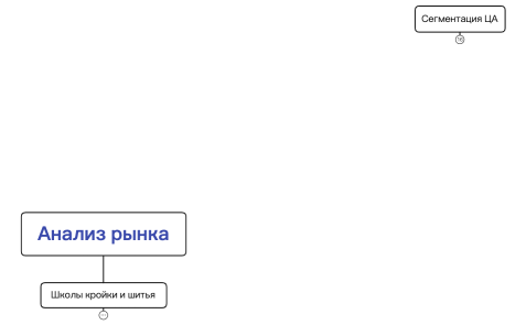 Анализ рынка.Сегментация ЦА xmind