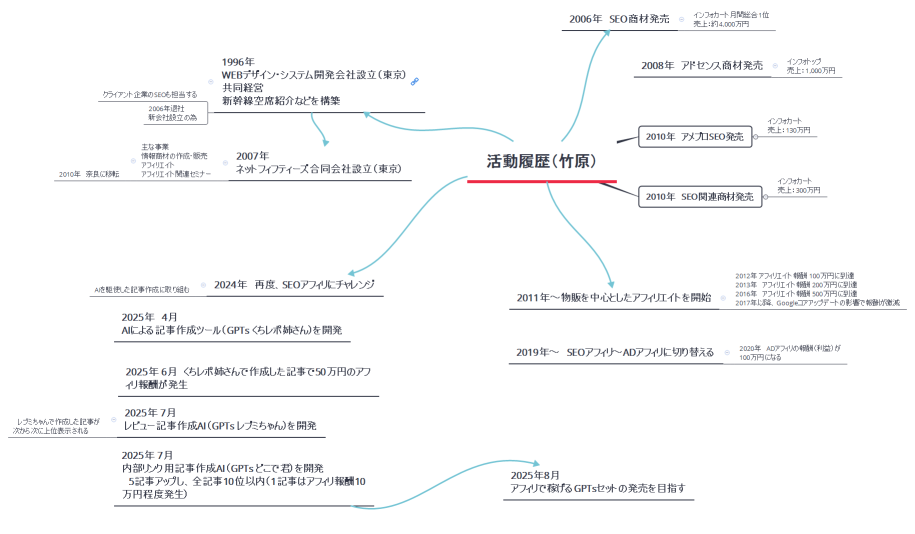 活動履歴（竹原）