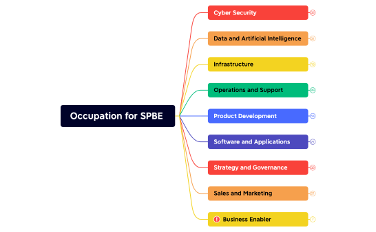 Occupation for SPBE .xmind