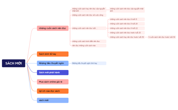 Content Map Sách Mới.xmind