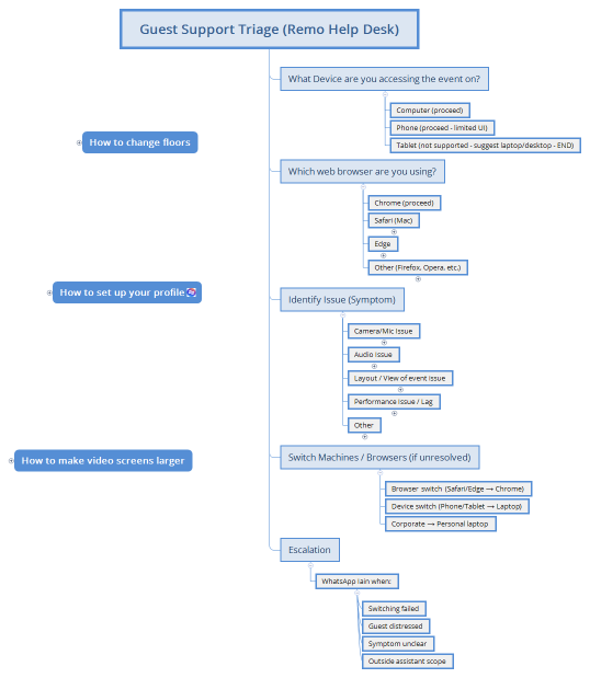 Guest Support Triage (Remo Help Desk)