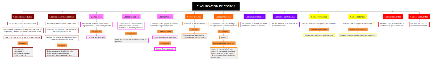 CLASIFICACIÓN DE COSTOS