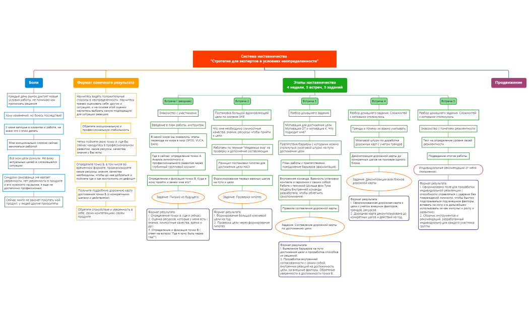 Система наставничества  Стратегия личного и профессионального развития