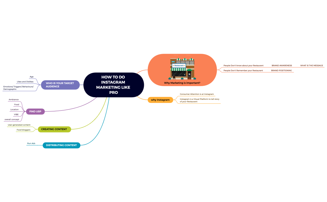 Instagram webinar.xmind