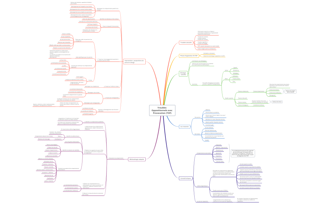Troubles Oppositionnels avec Provocation (TOP)