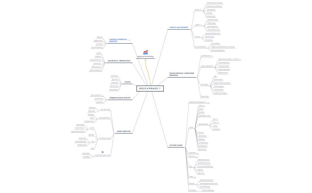 Whalen Kelly Tax and Financial Plan Map