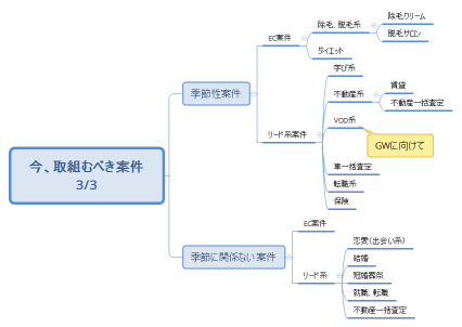 今、取組むべき案件 3/3