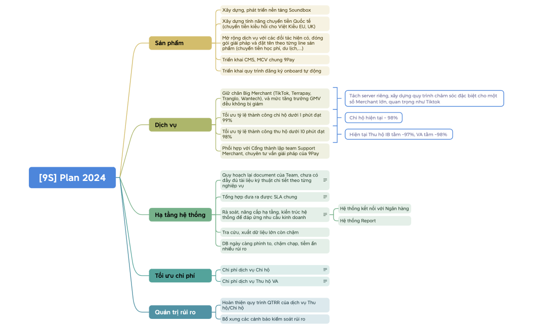 [9S] Plan 2024
