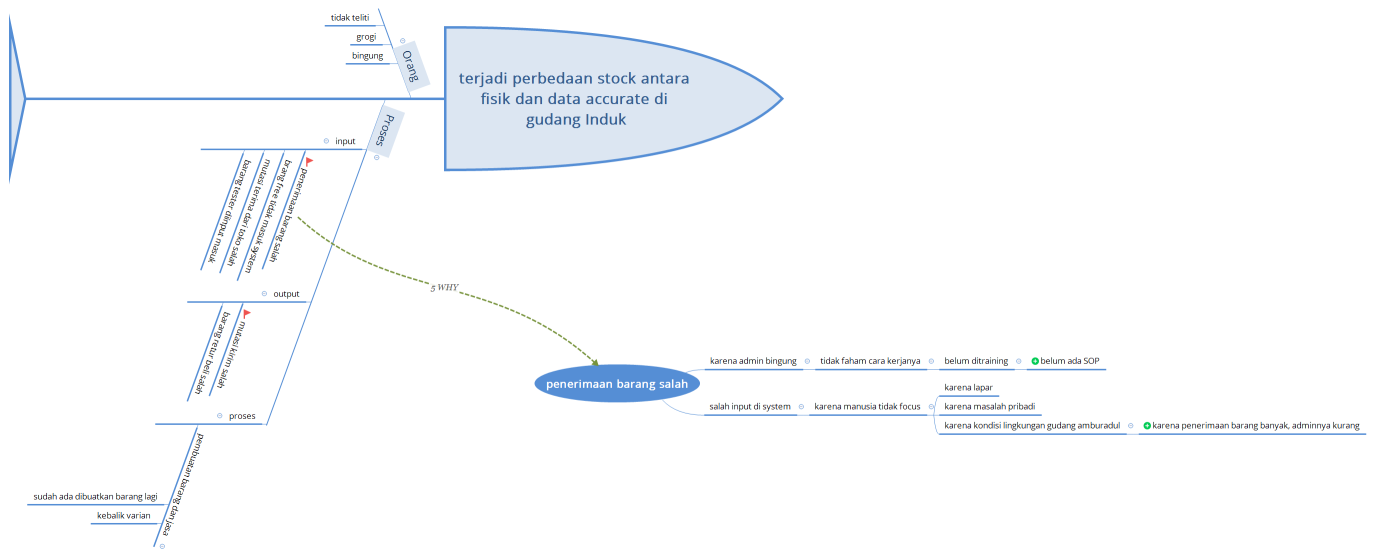 terjadi perbedaan stock antara fisik dan data accurate di gudang Induk