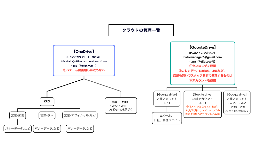 マインドマップ