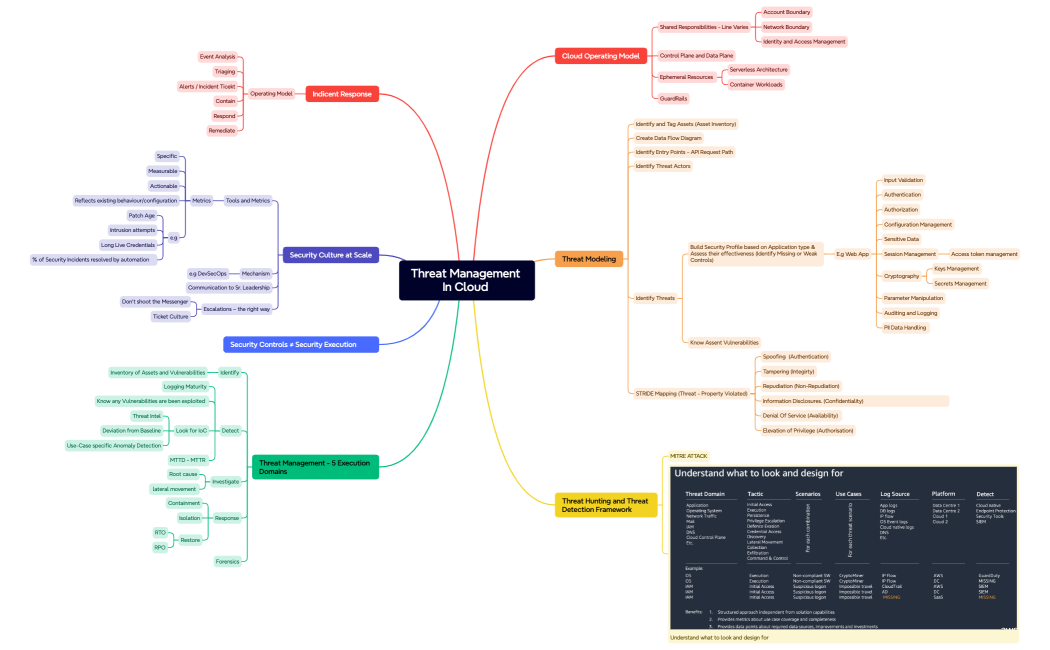 Threat Management In Cloud 
