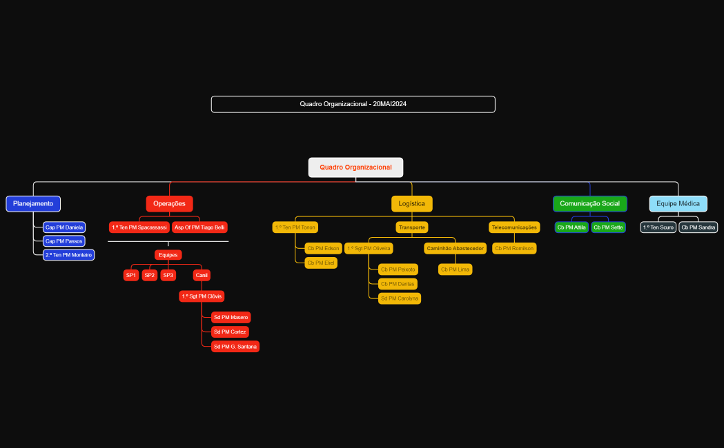 Quadro Organizacional