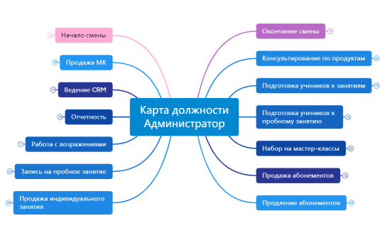 Карта должности Администратор
