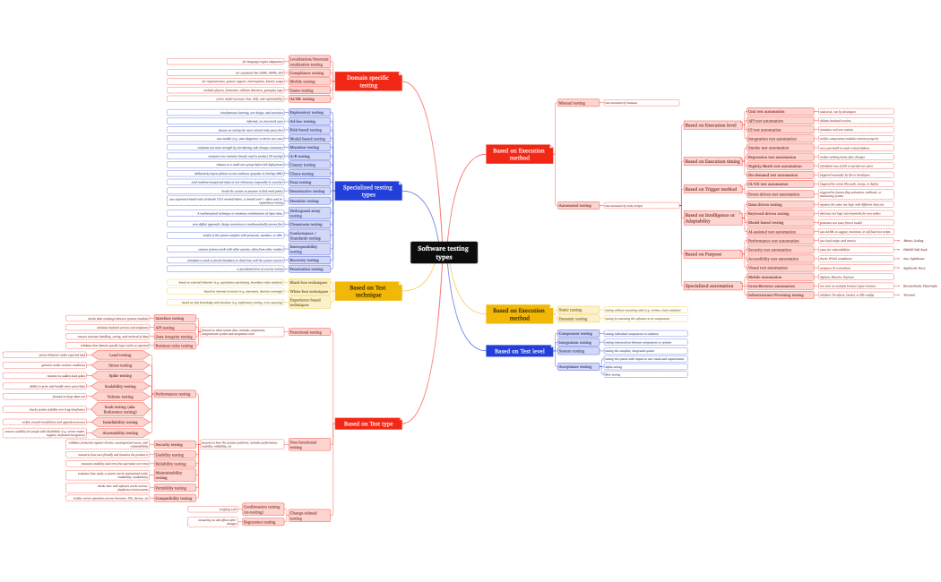 Software testing types
