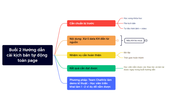 Buổi 2 Hướng dẫn cài kịch bản tự động toàn page