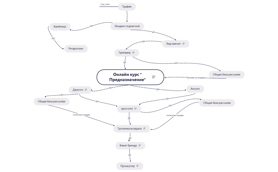 Воронка продаж. Предназначение. Онлайн курс.