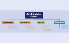 Core Principles of Effective OKRs
