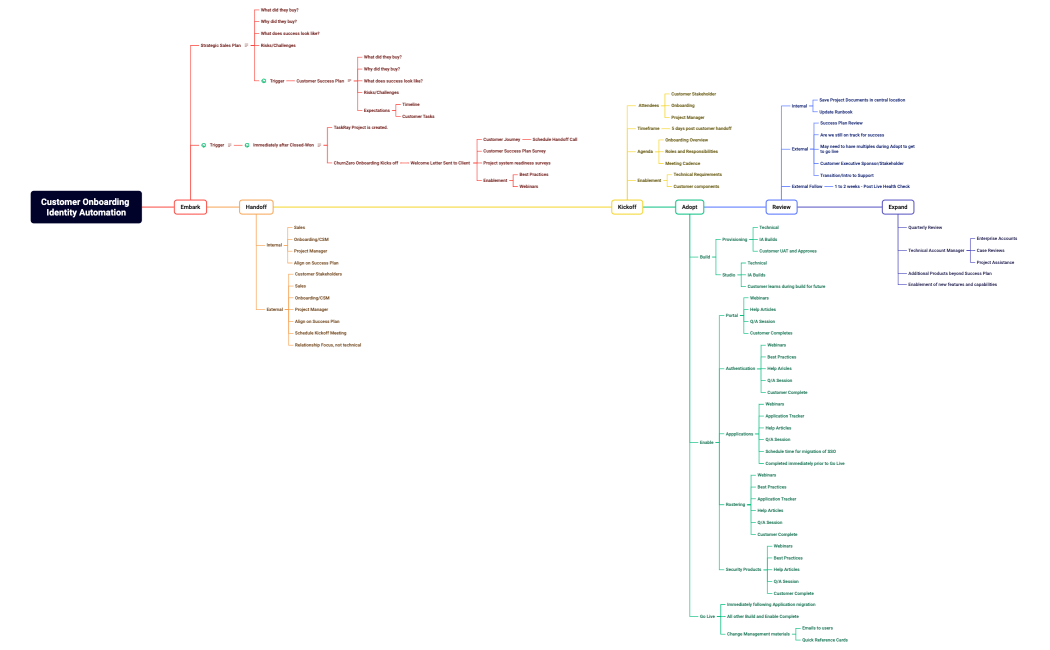 Customer Onboarding Identity Automation