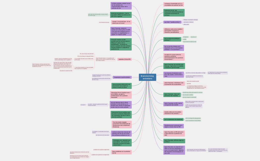 Brainstorming entretiens