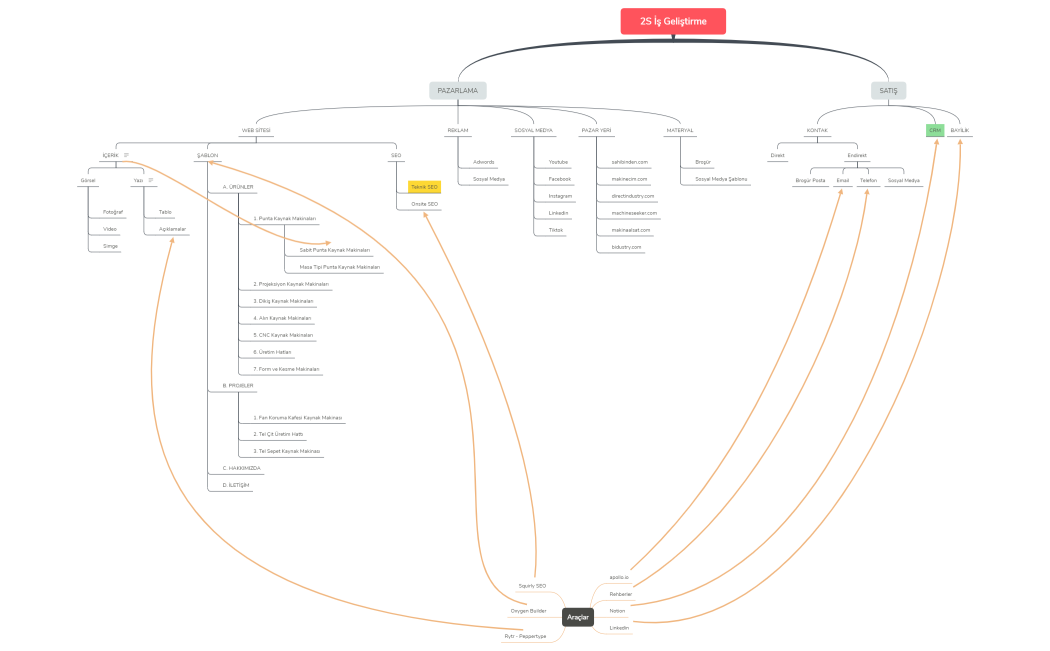 aggregator_mind_map