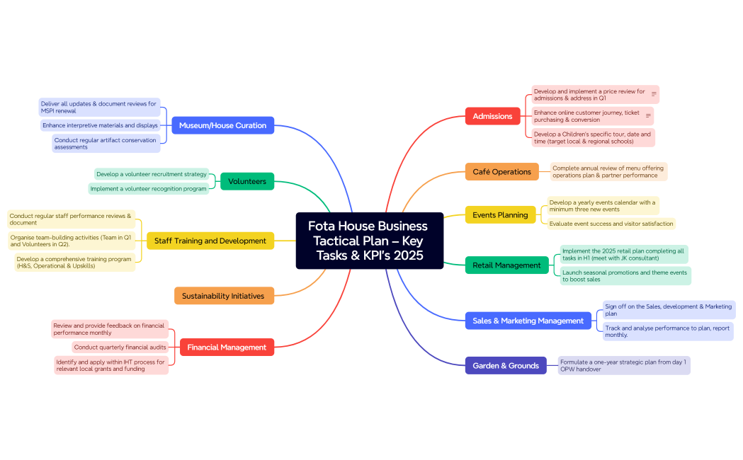 Fota House Business Tactical Plan – Key Tasks & KPI’s 2025