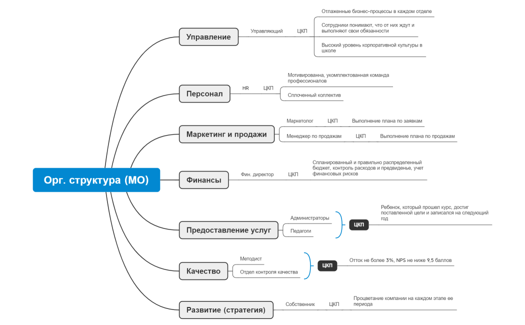 Орг. структура (МО)