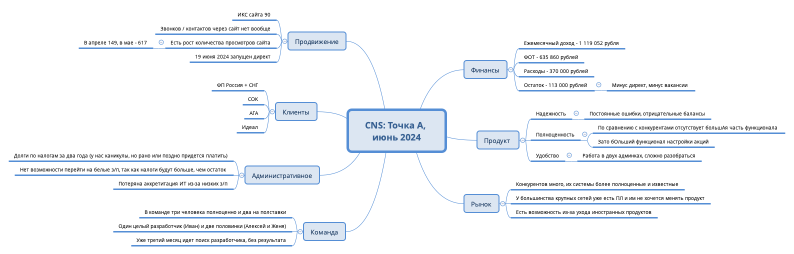 CNS: Точка А, июнь 2024