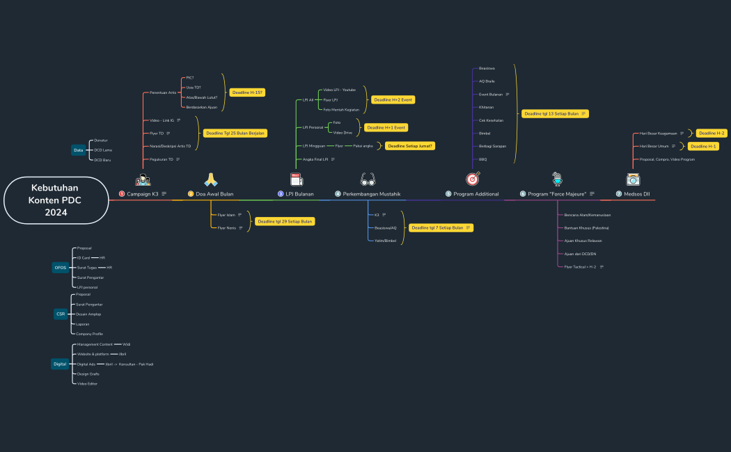 Kebutuhan Konten PDC 2024-v1