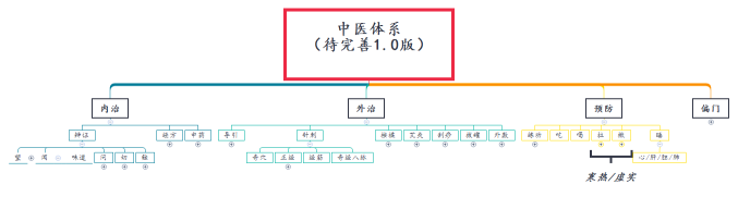 中医体系 （待完善1.0版） 