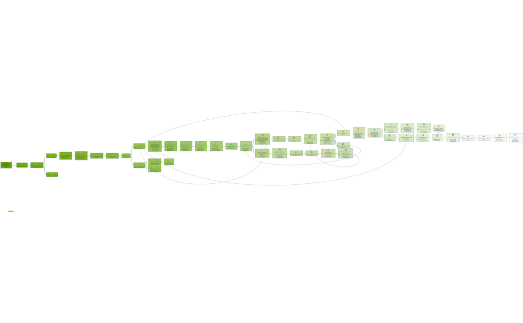 Процесс действий Отдела продаж и продвижения с клиентом при приёме на Бухгалтерское обслуживание