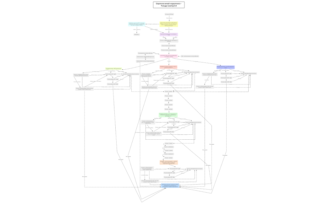 Стратегия email-маркетинга – Тильда-мастер 3.0