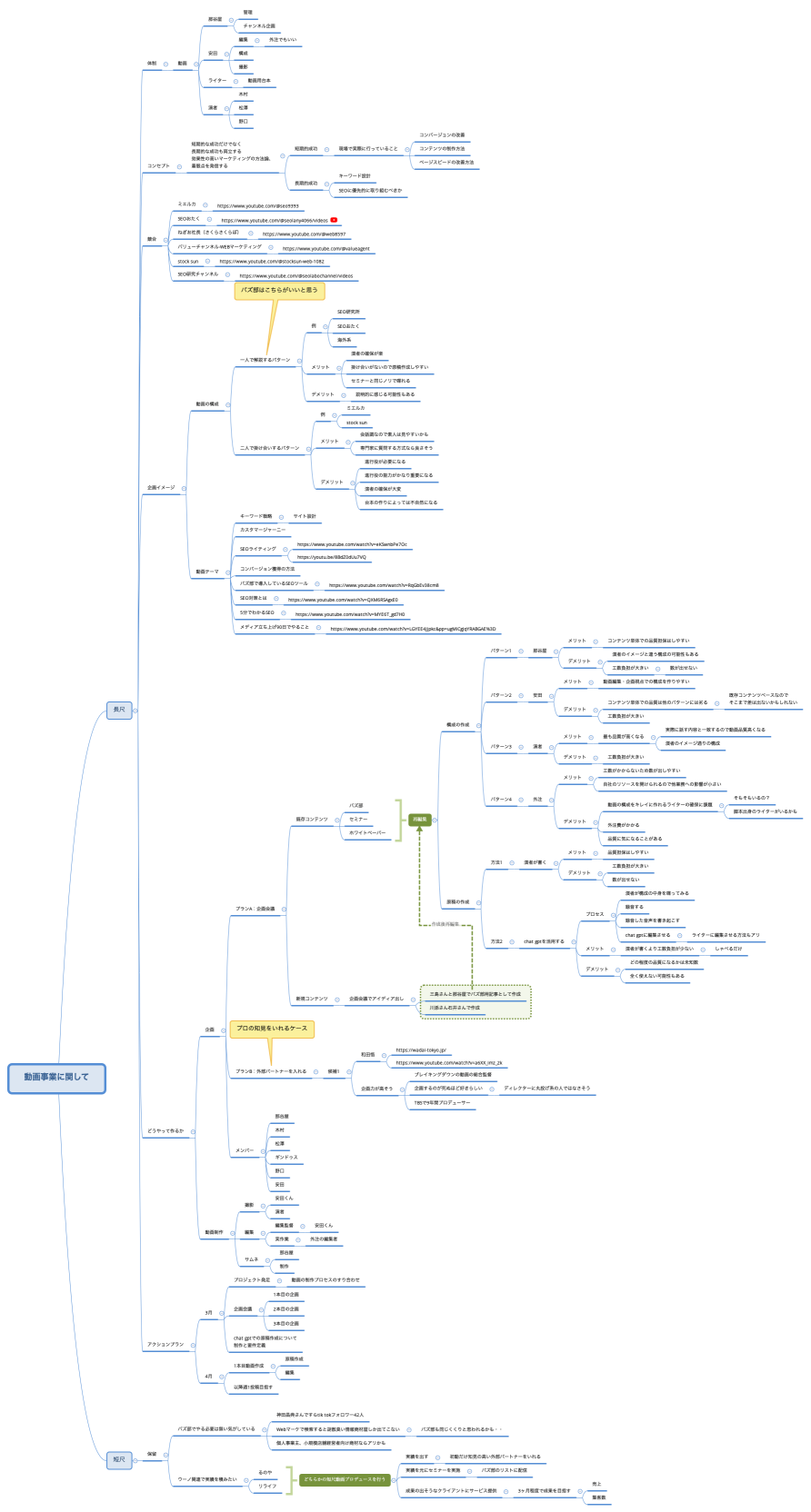 動画事業に関して