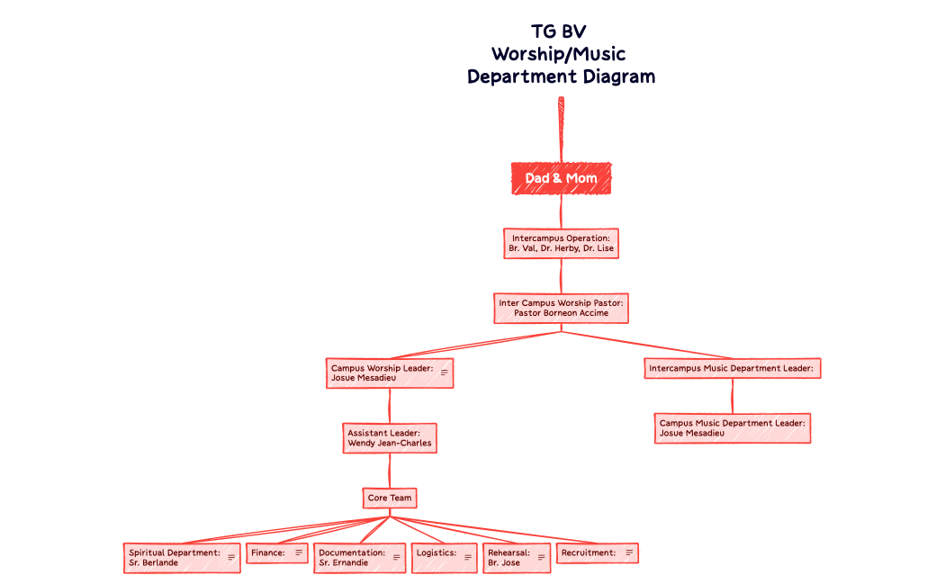 TG BV WorshipMusic Department Diagram