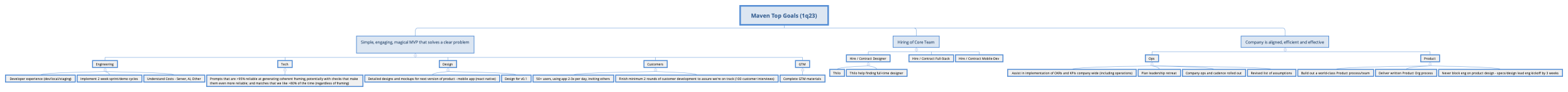 Maven Top Goals (1q23)